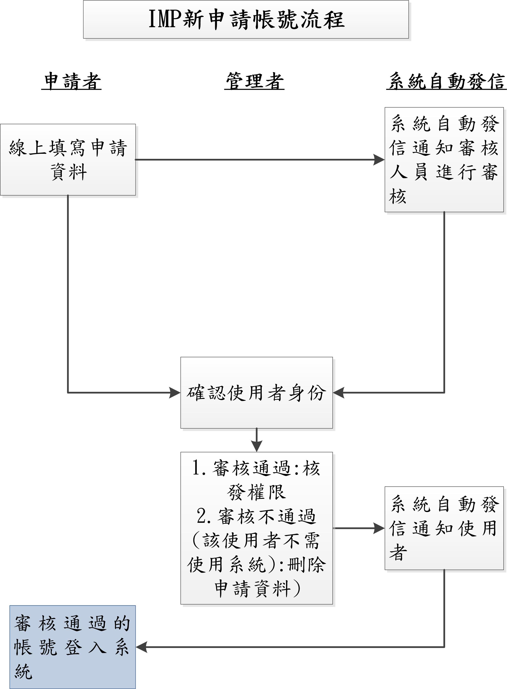 帳號申請流程